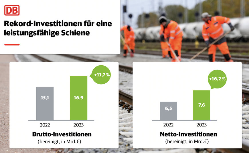 Deutsche Bahn investiert 2023 Rekordsumme von 7,6 Milliarden Euro in die Starke Schiene in Deutschland